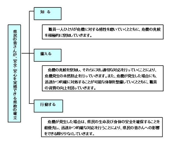 知る 職員一人ひとりが危機に対する感性を磨いていくとともに、危機の兆候を積極的に察知していきます。 備える 危機の兆候を察知し、それらに対し適切な対応を行っていくこと により、危機発生の未然防止を行っていきます。また、危機が発生した場合にも、迅速かつ的確に対処することが可能 な体制を整備していくとともに、職員の資質の向上を図っていきます。 行動する 危機が発生した場合は、県民の生命及び身体の安全を確保する ことを最優先し、迅速かつ的確な対応を行うことにより、県民の皆さんへの影響をできる限り少なくしていきます。