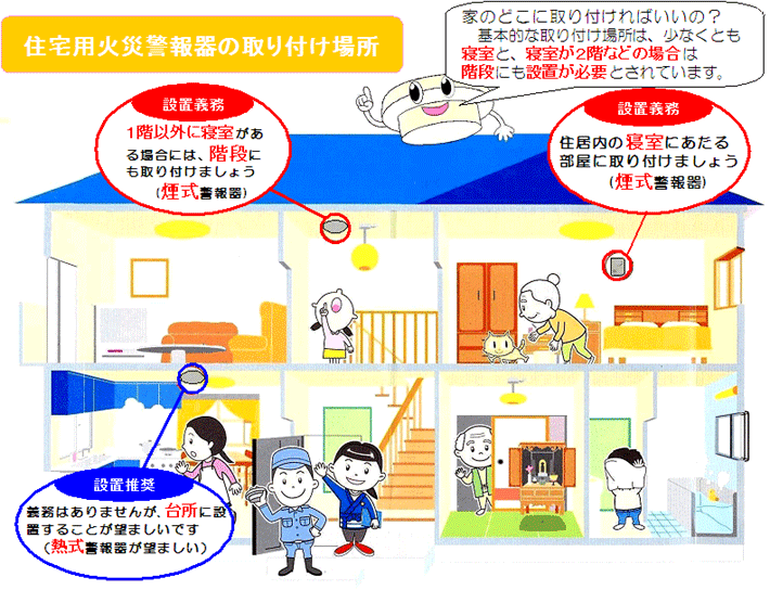 住宅用火災警報器の取り付け場所　家のどこに取り付ければいいの？基本的な取り付け場所は、少なくとも寝室と、寝室が2階などの場合は階段にも設置が必要とされています。設置義務　1階以外に寝室がある場合には、階段、階段にも取り付けましょう（煙式警報器）設置義務　住居内の寝室にあたる部屋に取り付けましょう（煙式警報器）設置推奨　義務はありませんが、台所に設置することが望ましいです（熱式警報器が望ましい）