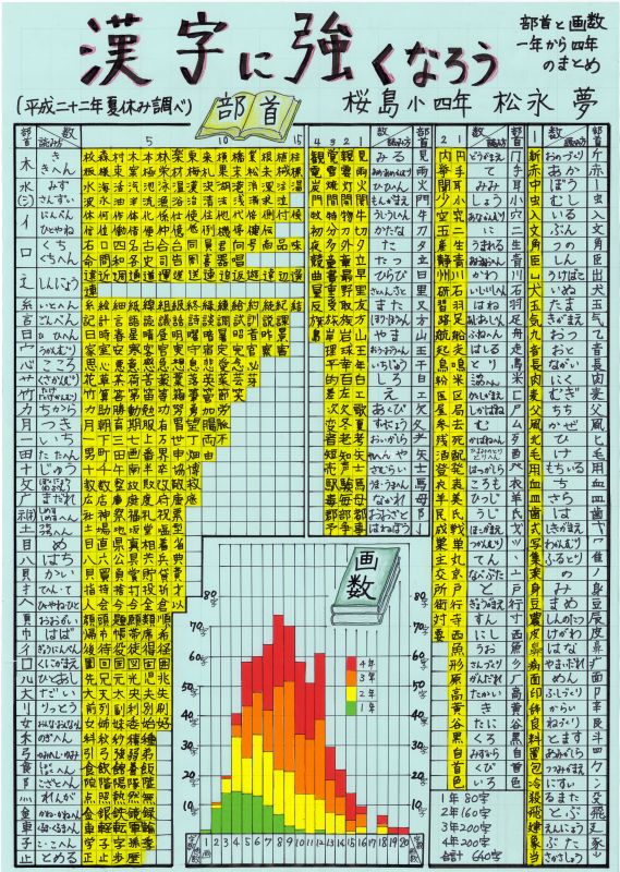 第２部教育長賞受賞作品