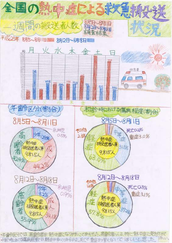 全国の熱中症による救急搬送状況