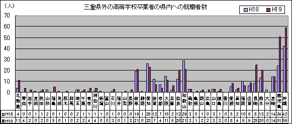 三重県外の高等学校卒業者の県内への就職者数