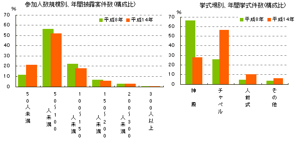 参加人数規模別年間披露宴件数及び挙式場別年間挙式件数(構成比)