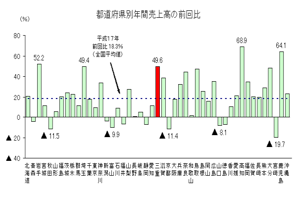 都道府県別グラフ