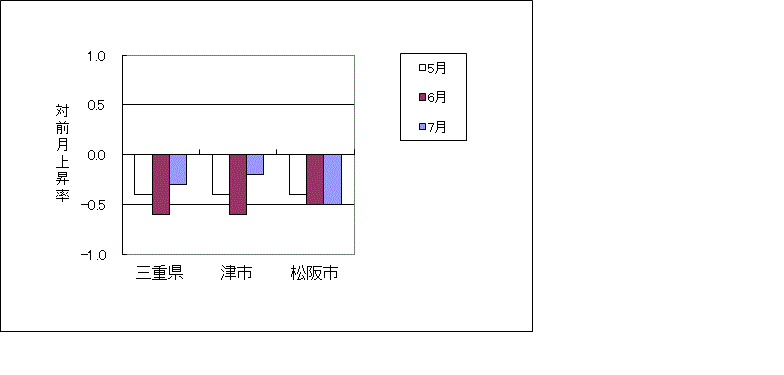 三重県及び2市（津、松阪）の最近3か月の総合指数の対前月上昇率