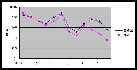 図 この１年間の三重県（４市平均）と津市の総合指数の比較