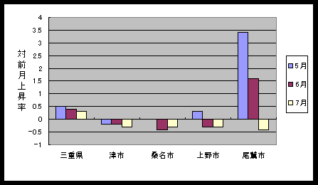 図 三重県及び４市（津、桑名、上野、尾鷲）の最近３ケ月の対前月比上昇率