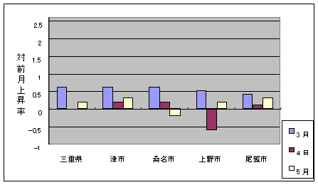 三重県と県内４市の総合指数の、ここ３ヶ月間の対前月上昇率です。上野市の変動率が、他市よりも若干大きくなっています。