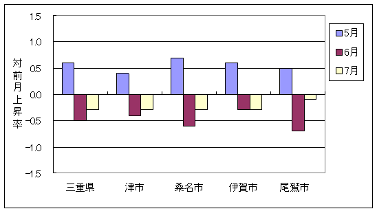 三重県と県内４市の総合指数の、ここ3ヶ月間の対前月上昇率です。7月は4市とも下落しています。