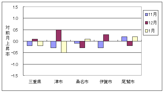 三重県と県内4市の総合指数の、ここ3ヶ月間の対前月上昇率です。1月は尾鷲市が上昇しており、三重県・津市・桑名市が下落しています。