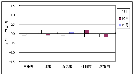 三重県と県内4市の総合指数の、ここ3ヶ月間の対前月上昇率です。11月は、桑名市では前月より上昇しています。