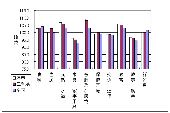 平成21年9月の全国・三重県・津市の10大費目指数です。光熱・水道、家具・家事用品、被服及び履物で差がついています。
