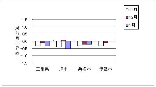 三重県と県内3市の総合指数の、ここ3ヶ月間の対前月上昇率です。平成22年1月は三重県、津市、桑名市で前月より下落しております。また、伊賀市は前月と同じです。