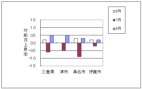 三重県と県内3市の総合指数の、ここ3ヶ月間の対前月上昇率です。平成22年8月は三重県、津市、桑名市、伊賀市で前月より上昇しております。