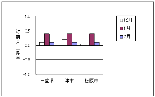 三重県と県内3市の総合指数の、ここ3ヶ月間の対前月上昇率です。平成24年2月は三重県、津市、松阪市いずれも前月より下落しております。