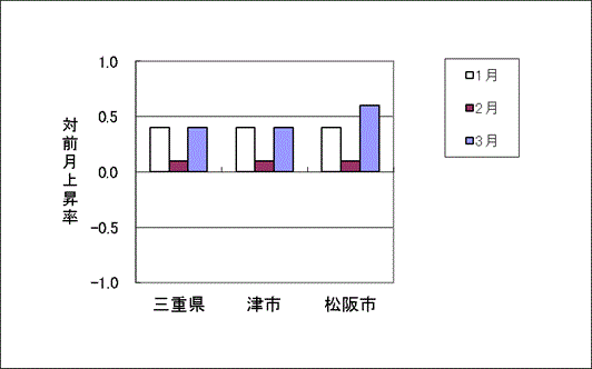 対前月上昇率（三重県、津市、松阪市）