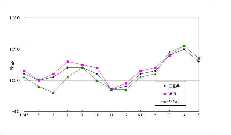 この1年間の三重県（5市平均）と津市、松阪市の総合指数の比較