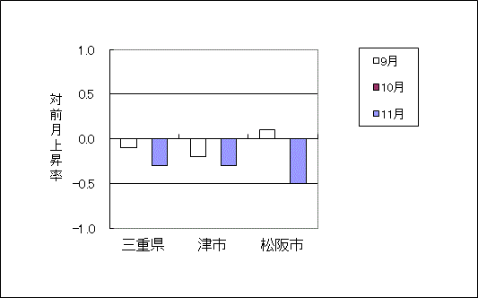 三重県及び2市（津、松阪）の最近3ヶ月の総合指数の対前月上昇率