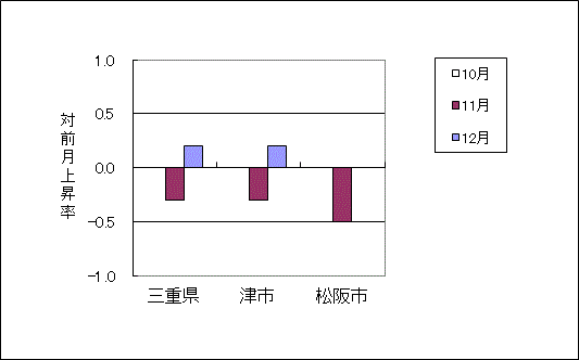 三重県及び津市、松阪市の最近3ヶ月の総合指数の対前月上昇率