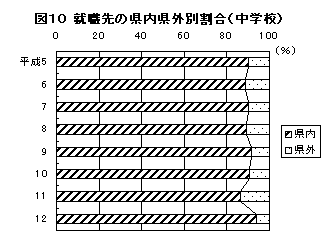 図10 就職先の県内県外別割合（中学校）