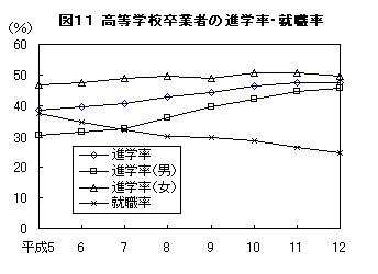 図11 高等学校卒業者の進学率・就職率