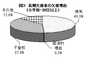 図3 長期欠席者の欠席理由