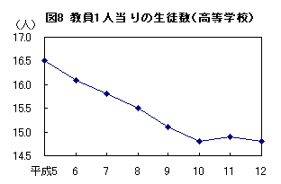 図8 教員1人当たりの生徒数（高等学校）