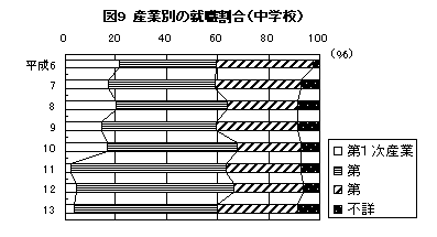 図9 産業別の就職割合（中学校）