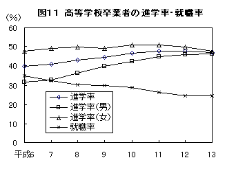 図11 高等学校卒業者の進学率・就職率