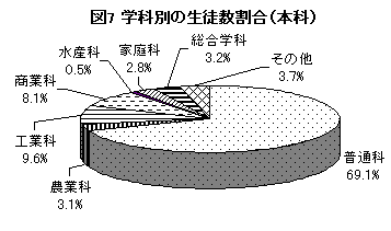 図7 学科別の生徒数割合（本科）