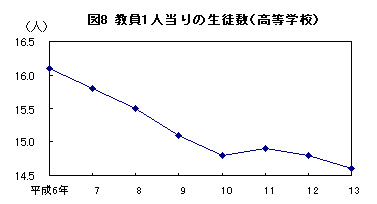 図8 教員1人当たりの生徒数（高等学校）