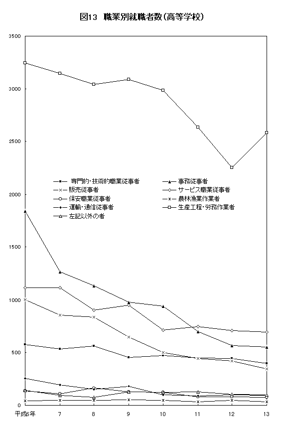 図13 職業別就職者数（高等学校）