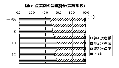 図12 産業別の就職割合（高等学校）