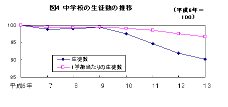 図4 中学校の生徒数の推移