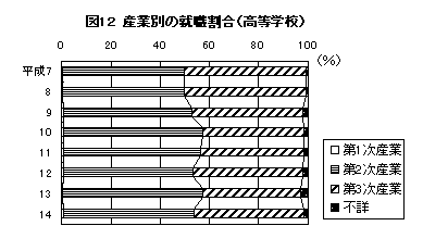 図12 産業別の就職割合（高等学校)