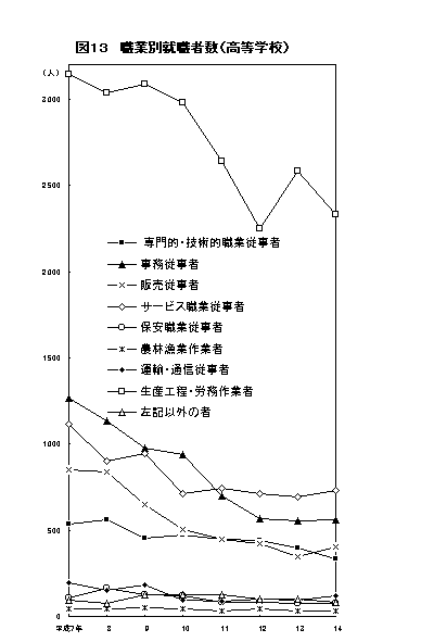 図13 職業別就職者数（高等学校)