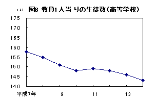 図8 教員1人当たりの生徒数（高等学校)