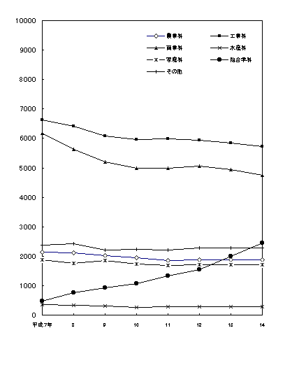 図7-1 学科別生徒数の推移（本科）続き