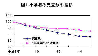 図１　小学校の児童数の推移