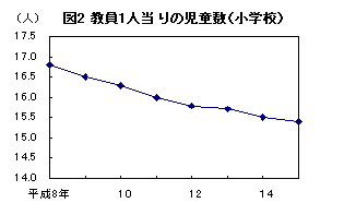 図２　教員１人当りの児童数（小学校）