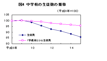 図４　中学校の生徒数の推移