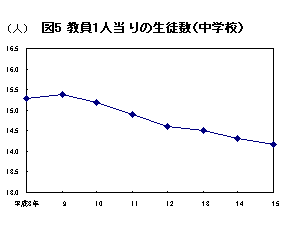 図５　教員１人当りの生徒数（中学校）