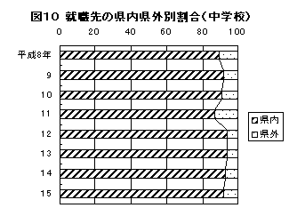 図１０　就職先の県内県外別割合（中学校）