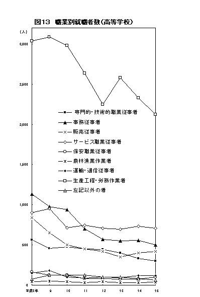 図１３　職業別就職者数（高等学校）