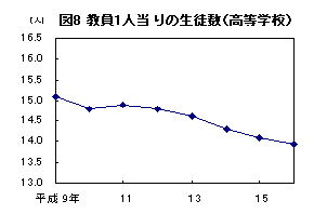 図8　教員1人当りの生徒数（高等学校）