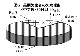 図6　長期欠席者の欠席理由（中学校・30日以上）