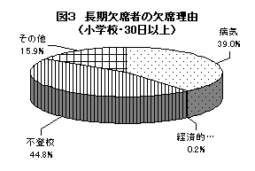 図3　長期欠席者の欠席理由（小学校・30日以上）