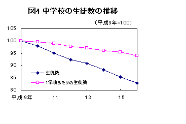 図4　中学校の生徒数の推移