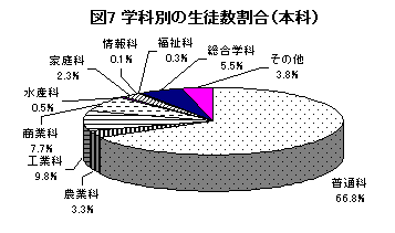 図7　学科別の生徒数割合（本科）