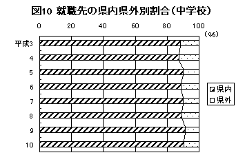 図10 就職先の県内県外別割合（中学校）