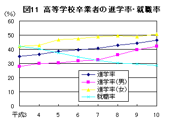 図11 高等学校卒業者の進学率・就職率